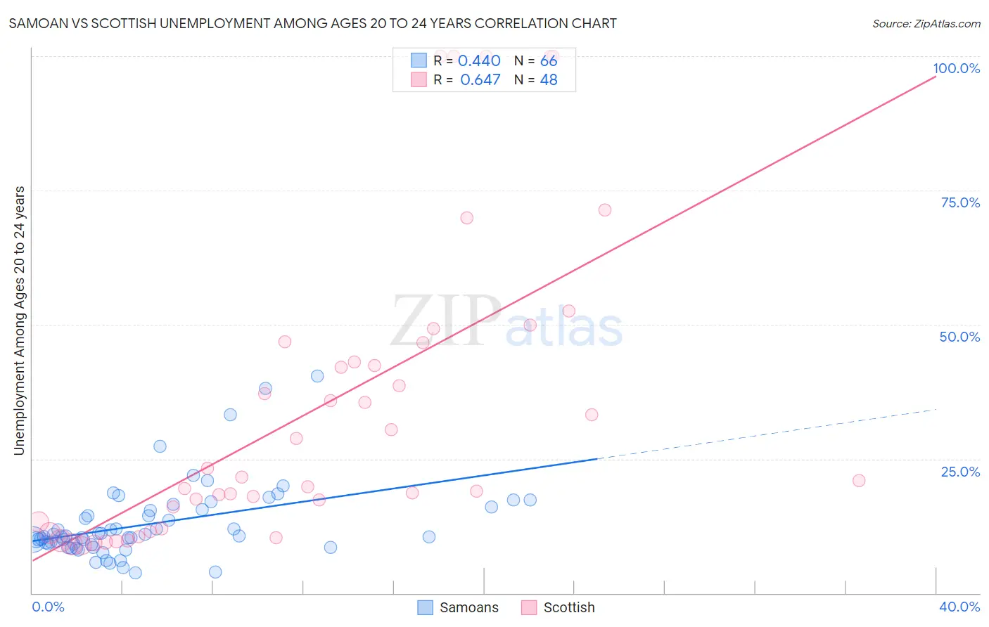 Samoan vs Scottish Unemployment Among Ages 20 to 24 years