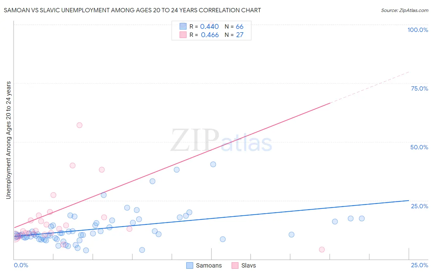 Samoan vs Slavic Unemployment Among Ages 20 to 24 years