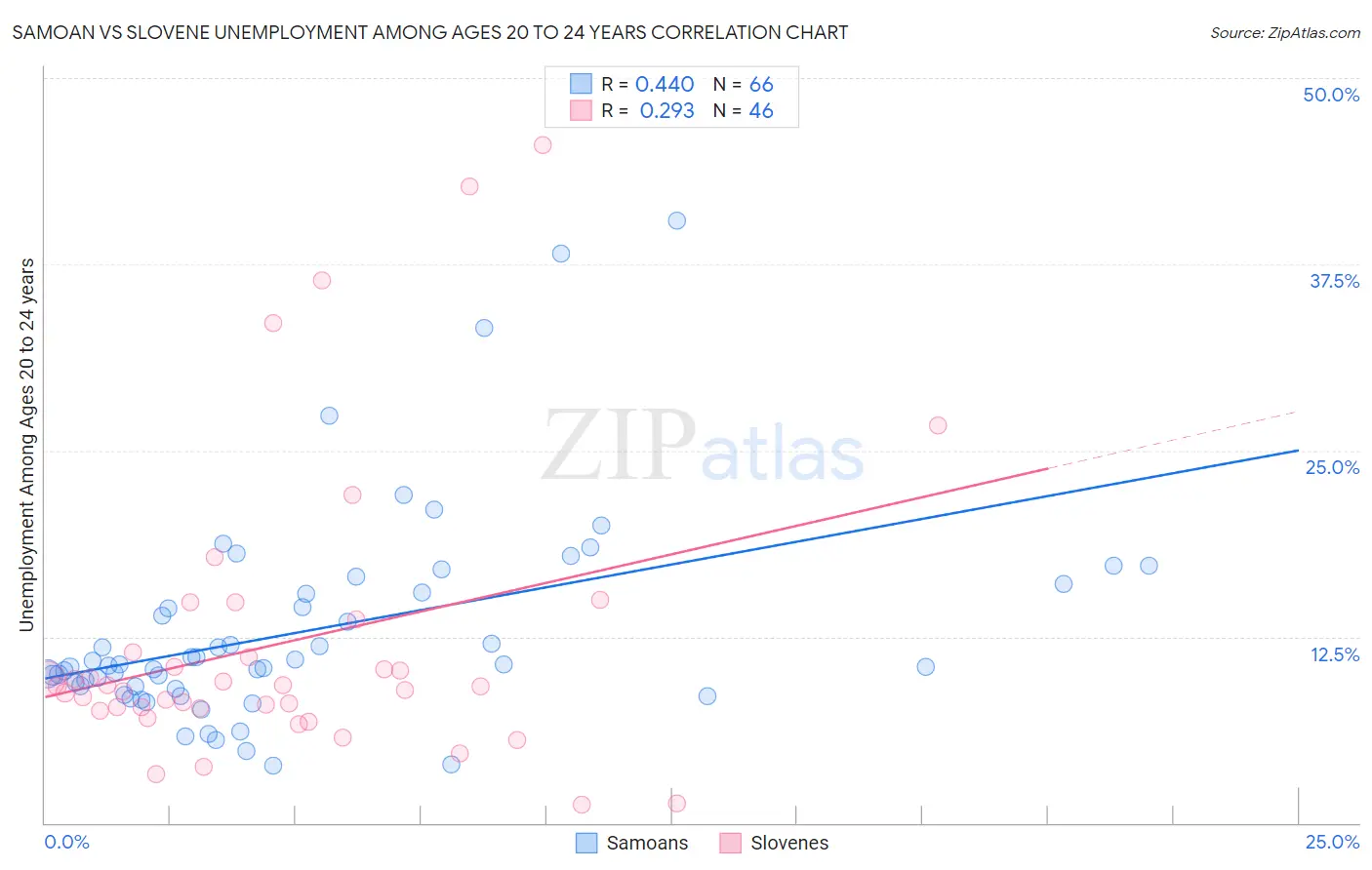 Samoan vs Slovene Unemployment Among Ages 20 to 24 years