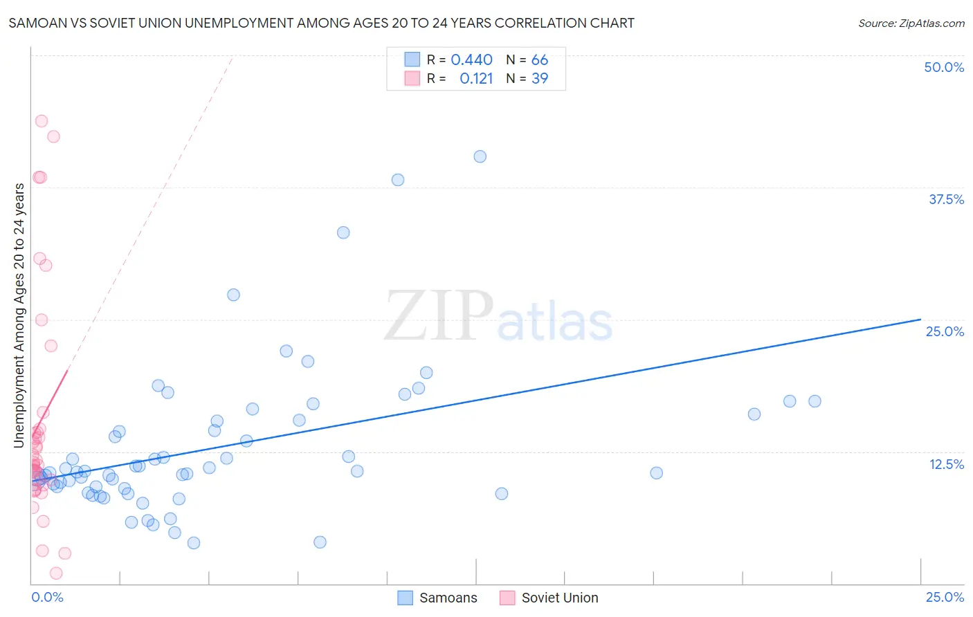 Samoan vs Soviet Union Unemployment Among Ages 20 to 24 years