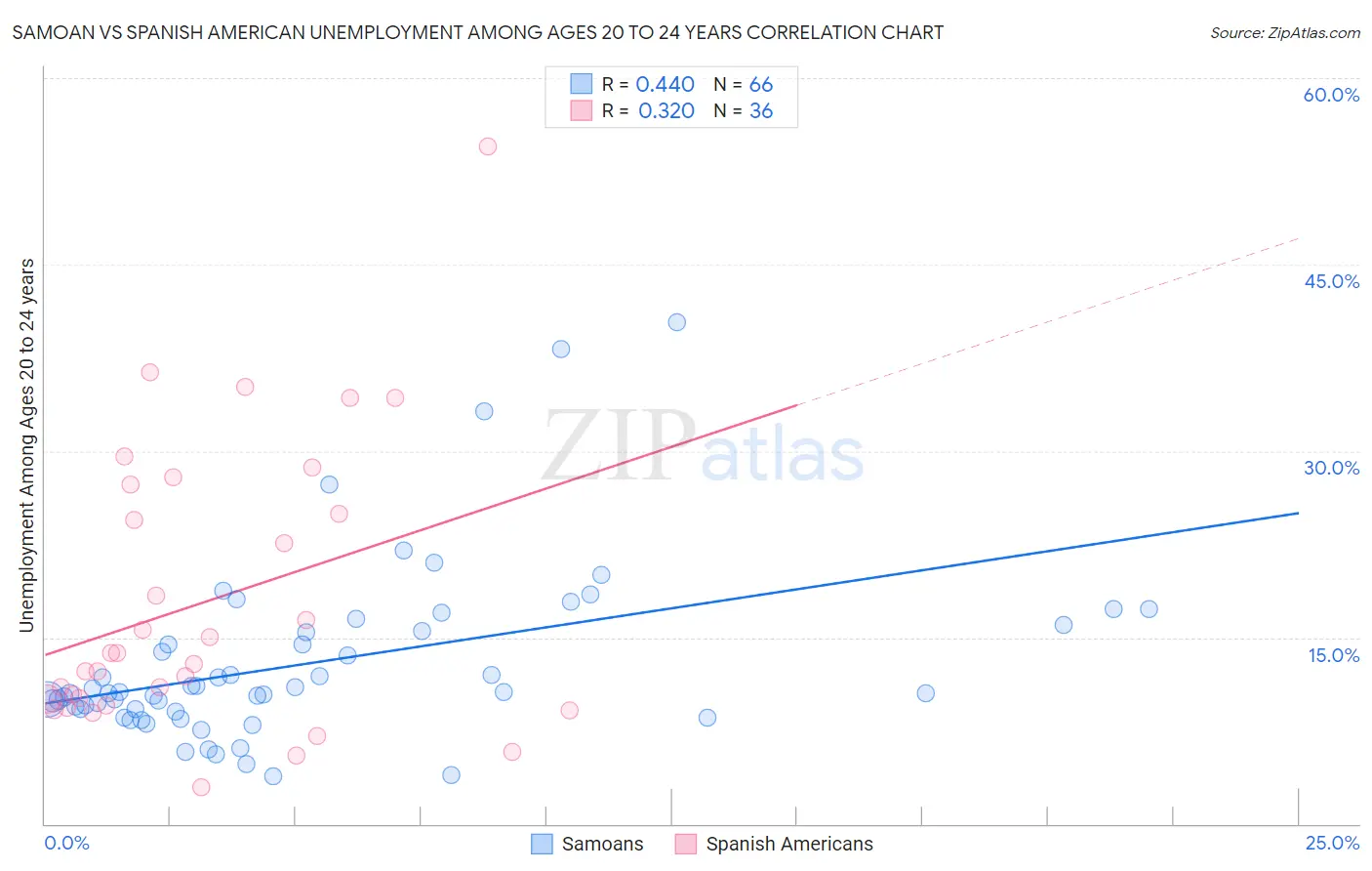 Samoan vs Spanish American Unemployment Among Ages 20 to 24 years
