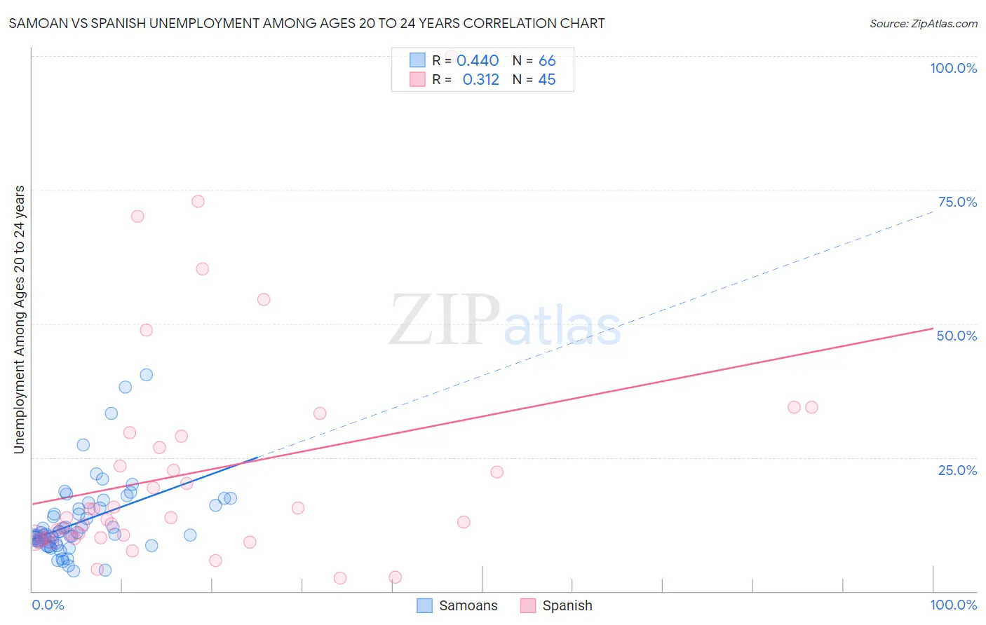 Samoan vs Spanish Unemployment Among Ages 20 to 24 years