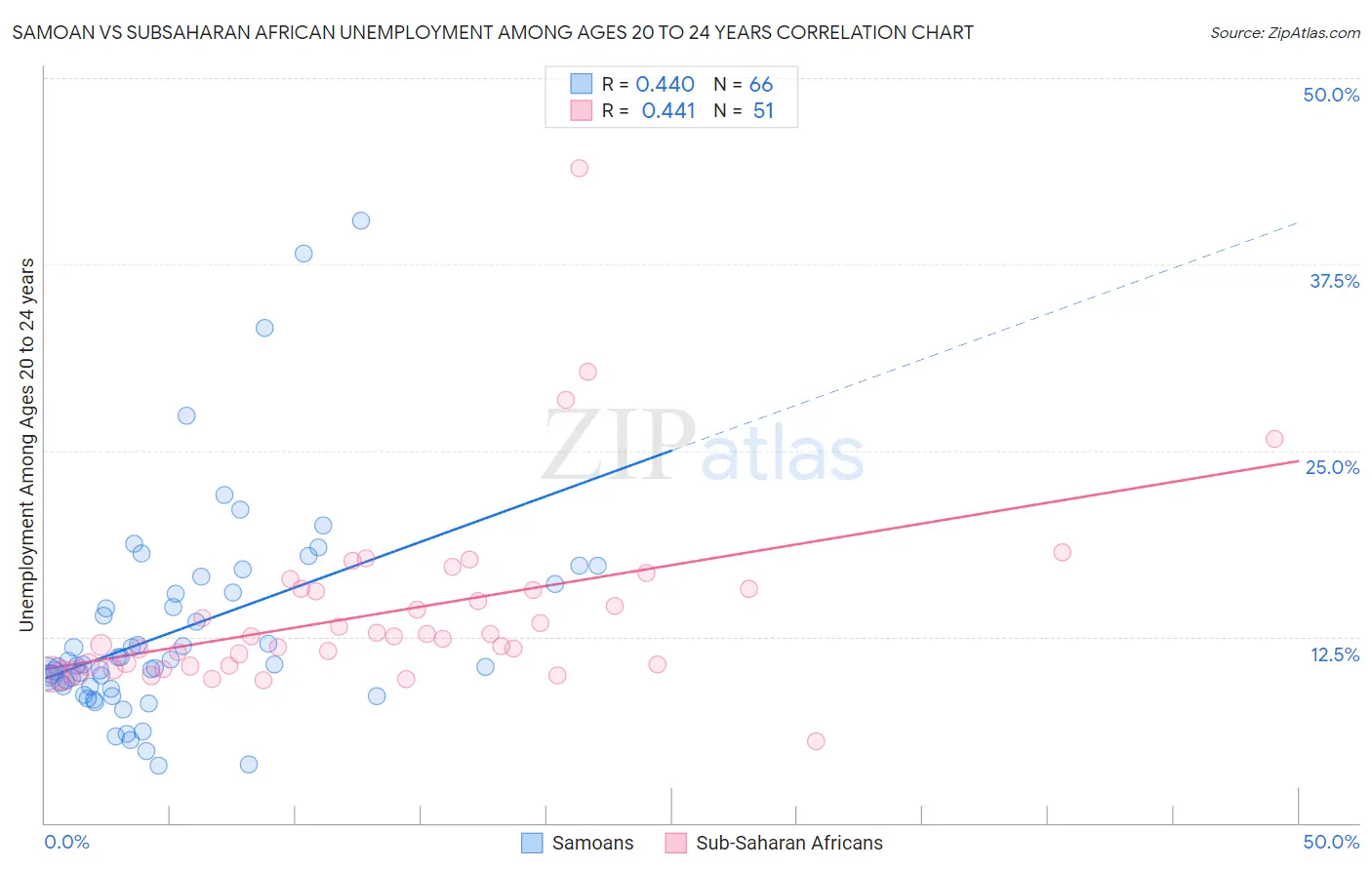 Samoan vs Subsaharan African Unemployment Among Ages 20 to 24 years