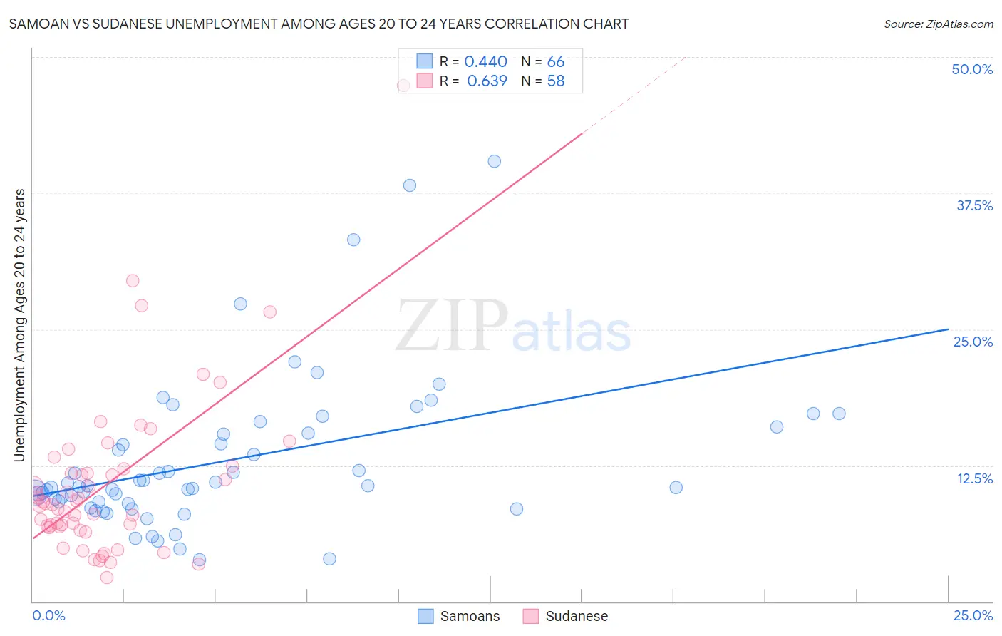 Samoan vs Sudanese Unemployment Among Ages 20 to 24 years