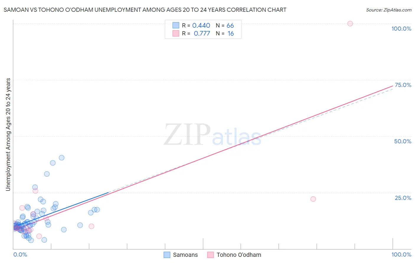 Samoan vs Tohono O'odham Unemployment Among Ages 20 to 24 years