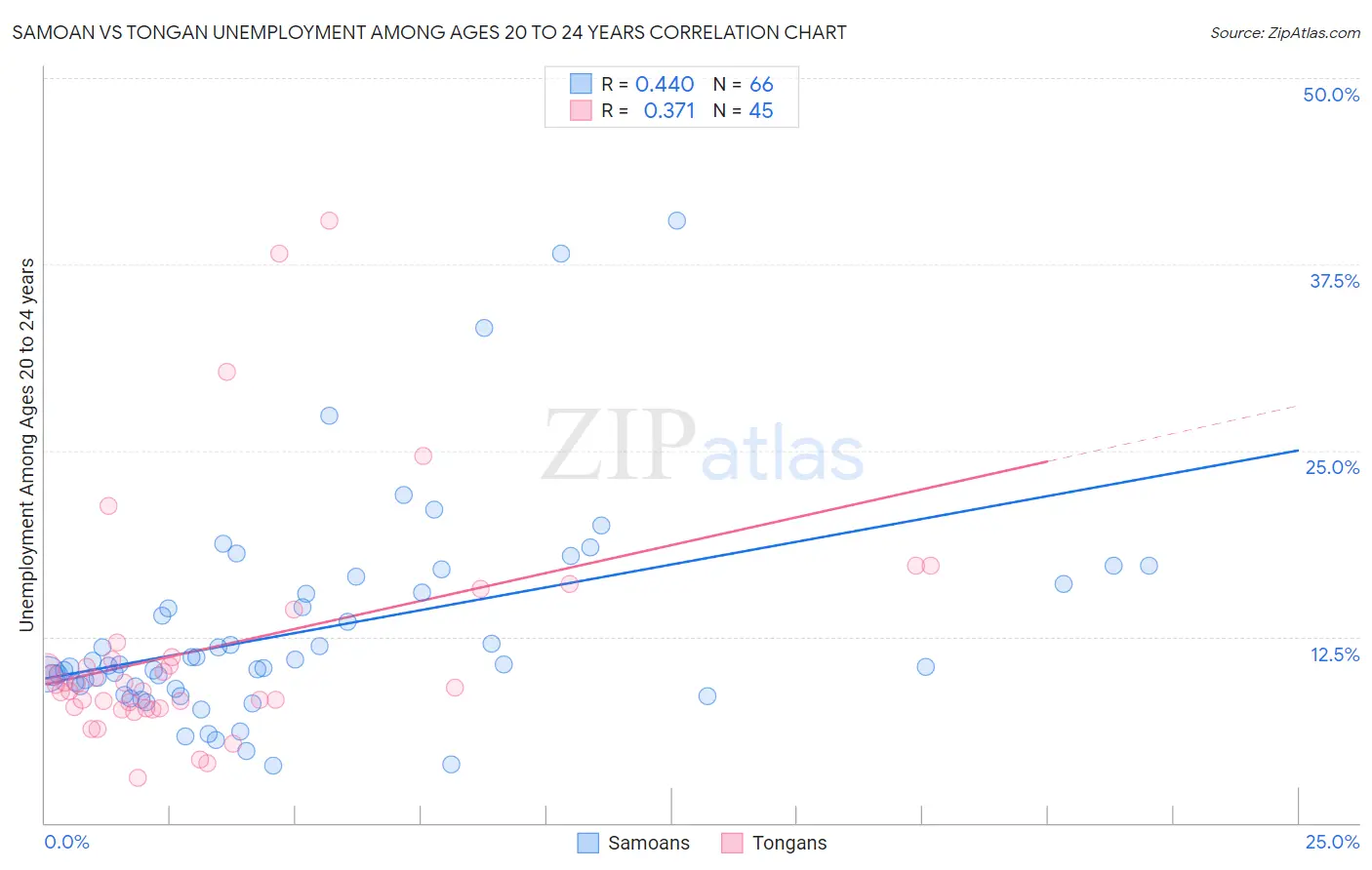 Samoan vs Tongan Unemployment Among Ages 20 to 24 years