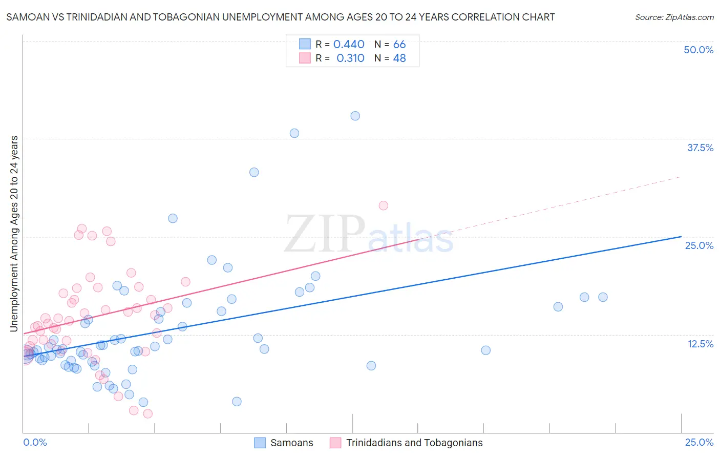 Samoan vs Trinidadian and Tobagonian Unemployment Among Ages 20 to 24 years