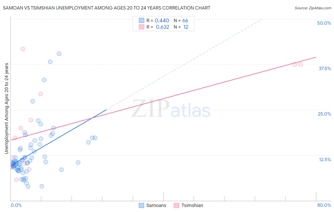 Samoan vs Tsimshian Unemployment Among Ages 20 to 24 years