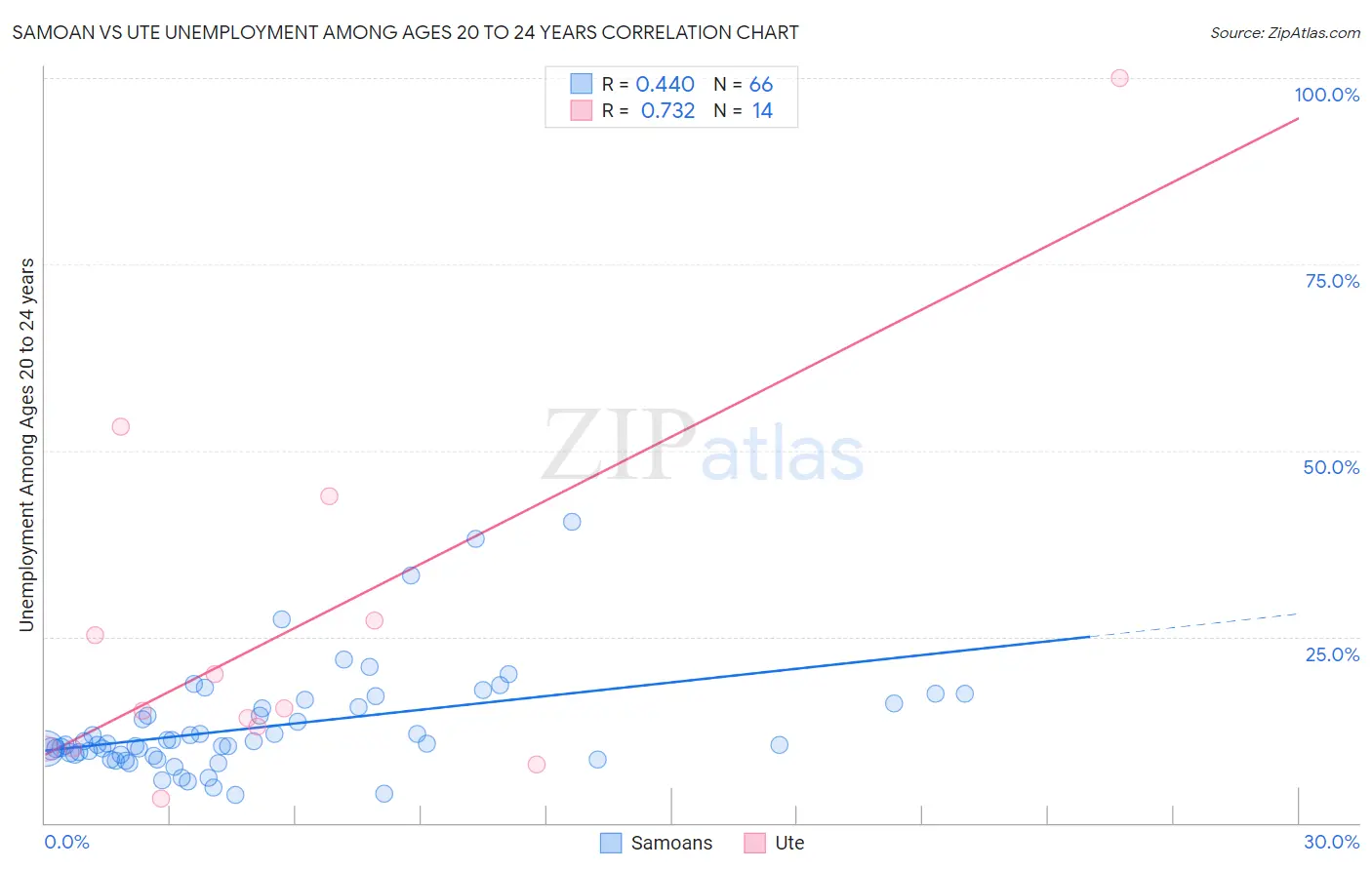 Samoan vs Ute Unemployment Among Ages 20 to 24 years