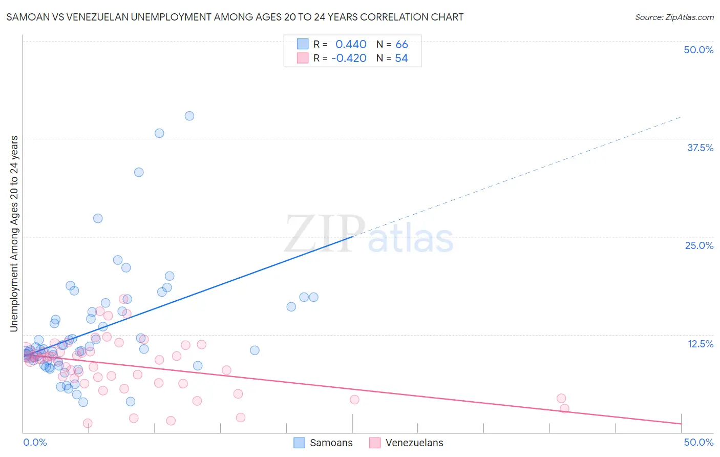 Samoan vs Venezuelan Unemployment Among Ages 20 to 24 years