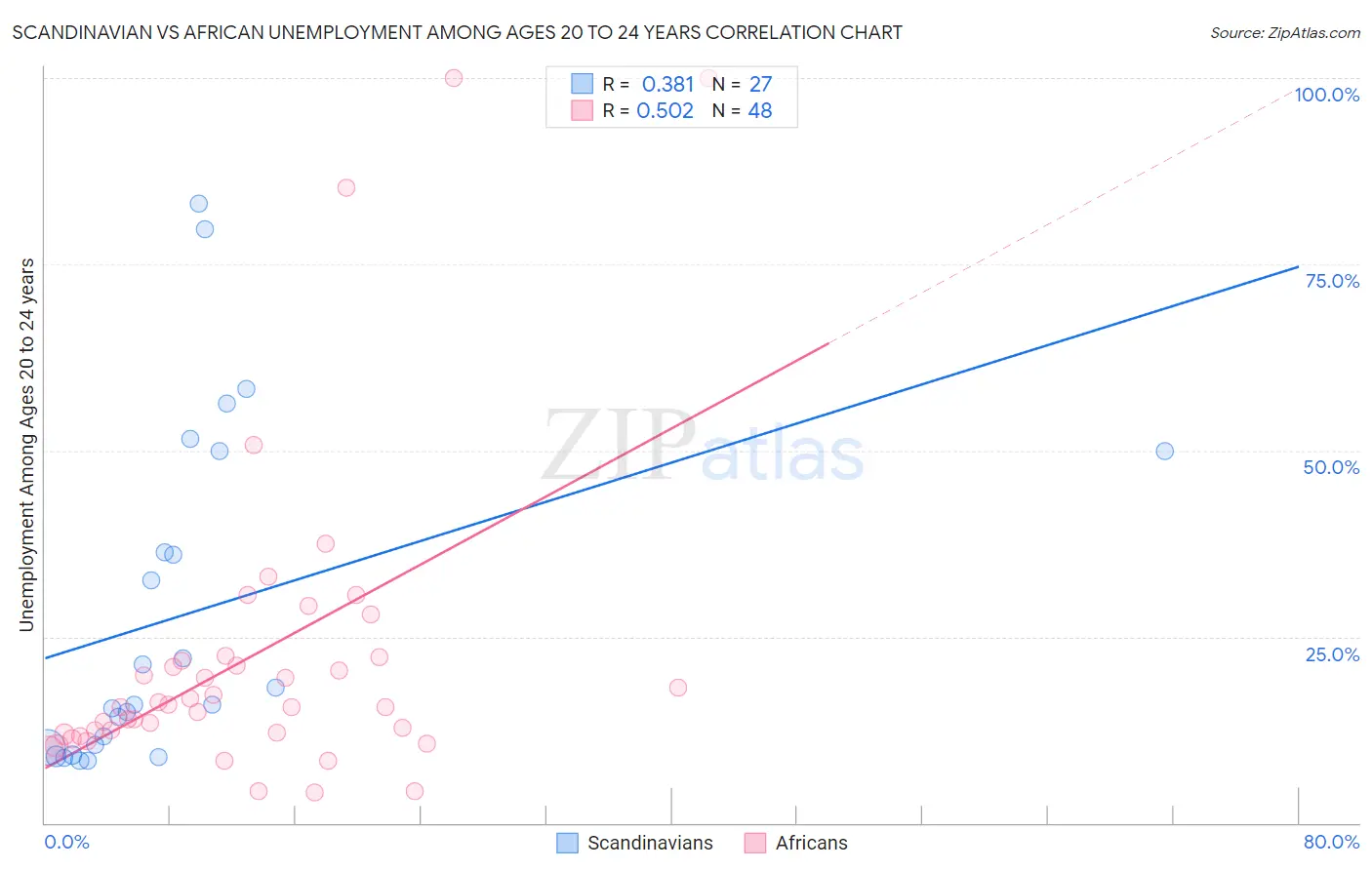 Scandinavian vs African Unemployment Among Ages 20 to 24 years
