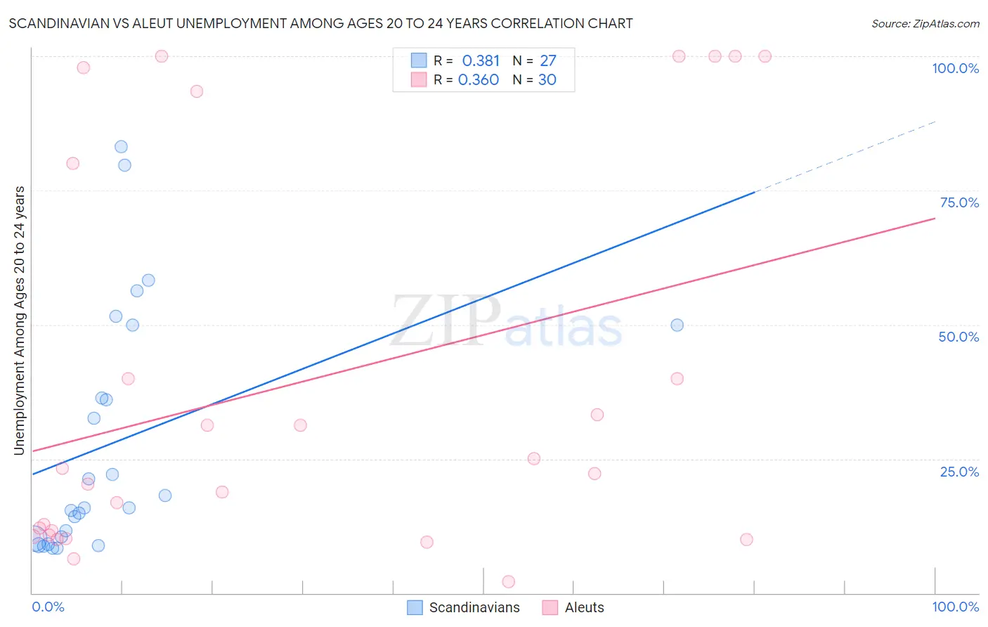 Scandinavian vs Aleut Unemployment Among Ages 20 to 24 years