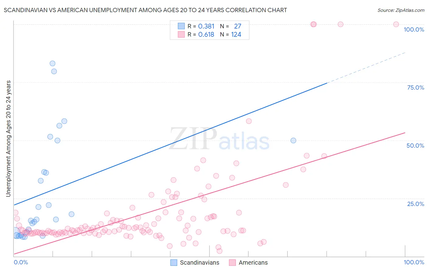 Scandinavian vs American Unemployment Among Ages 20 to 24 years