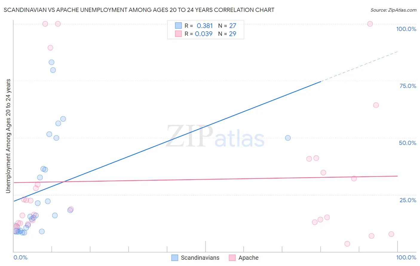 Scandinavian vs Apache Unemployment Among Ages 20 to 24 years