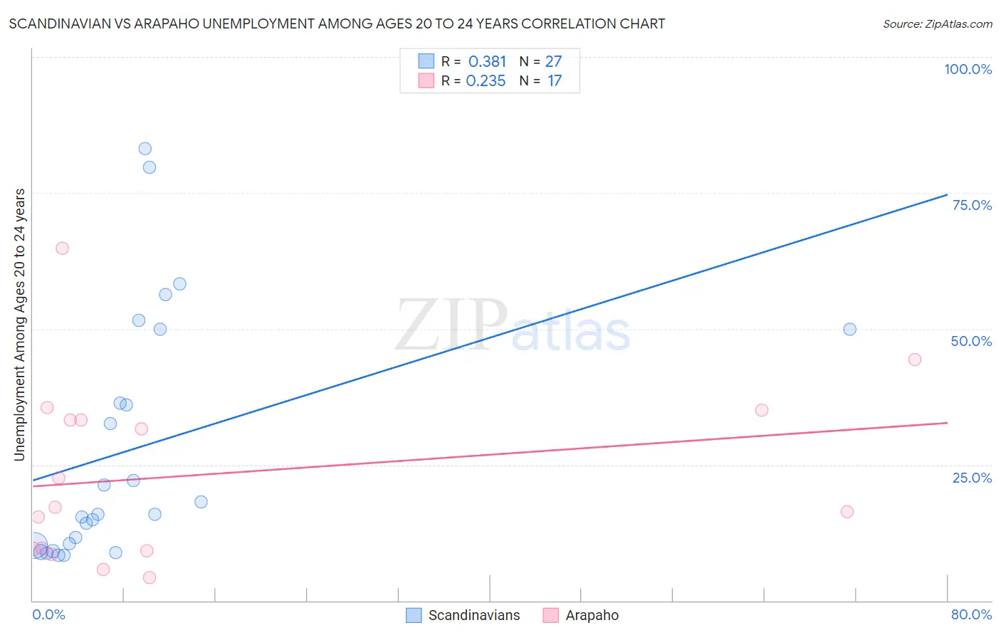 Scandinavian vs Arapaho Unemployment Among Ages 20 to 24 years