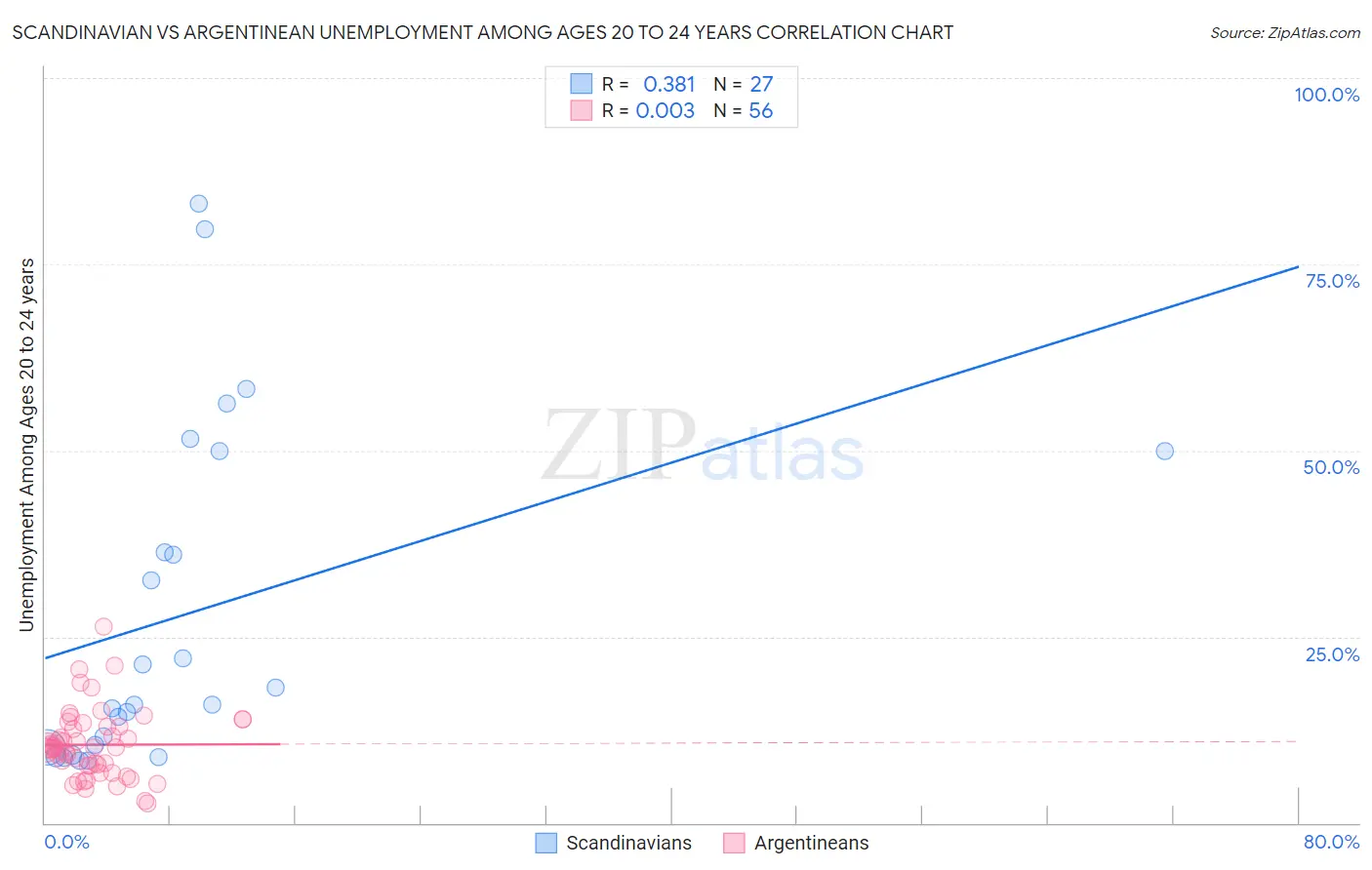 Scandinavian vs Argentinean Unemployment Among Ages 20 to 24 years