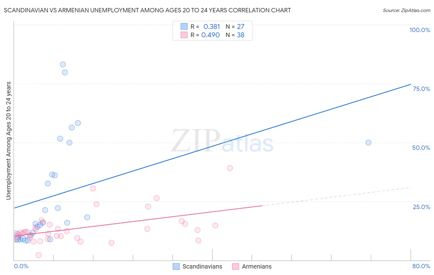 Scandinavian vs Armenian Unemployment Among Ages 20 to 24 years