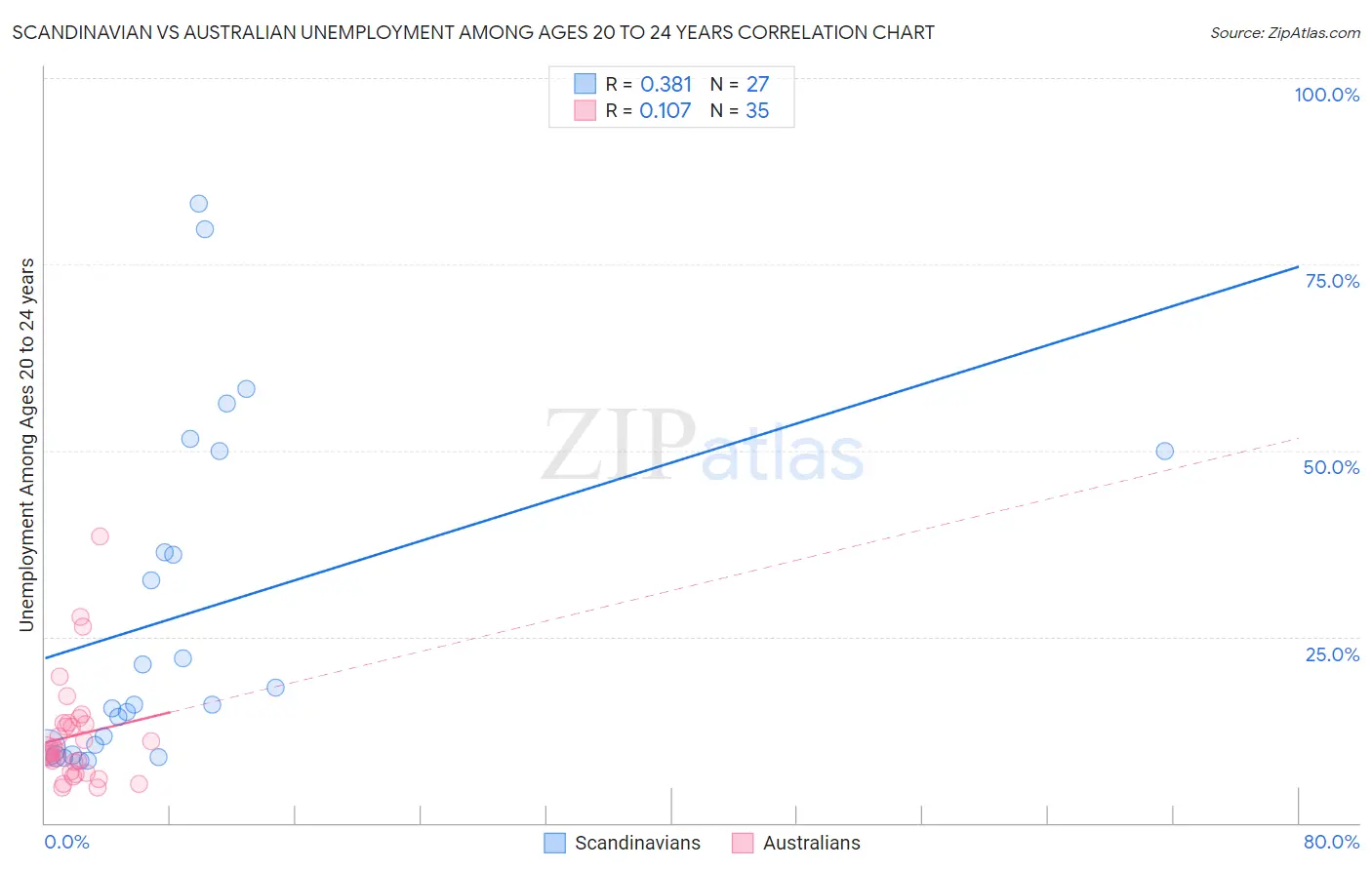 Scandinavian vs Australian Unemployment Among Ages 20 to 24 years