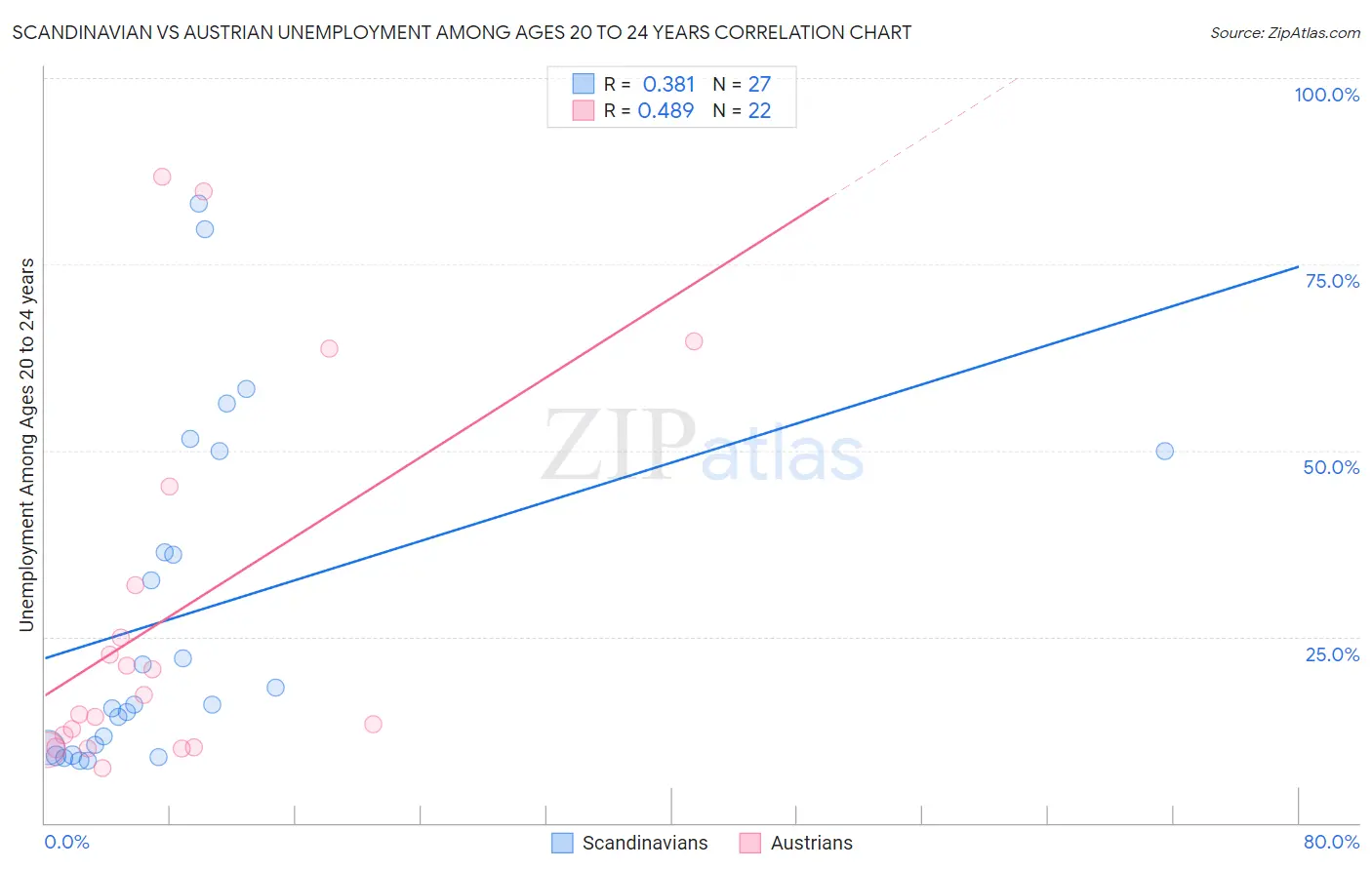 Scandinavian vs Austrian Unemployment Among Ages 20 to 24 years