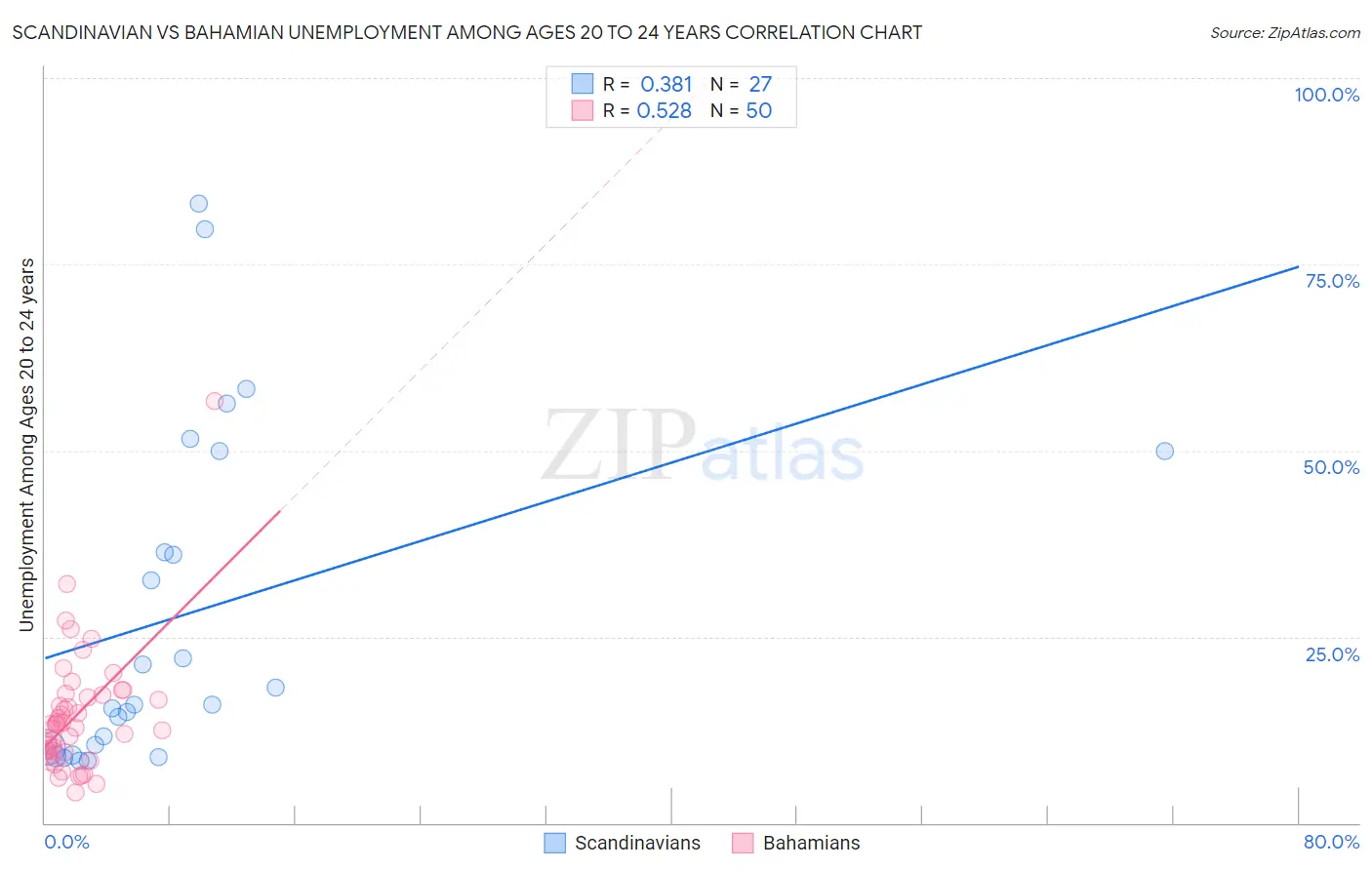 Scandinavian vs Bahamian Unemployment Among Ages 20 to 24 years