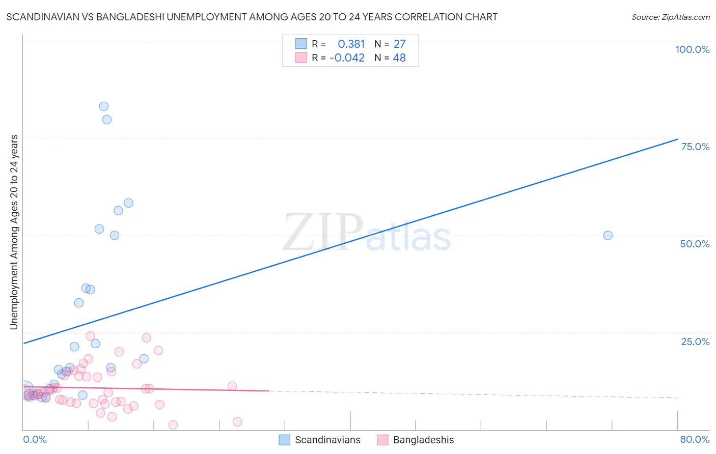 Scandinavian vs Bangladeshi Unemployment Among Ages 20 to 24 years