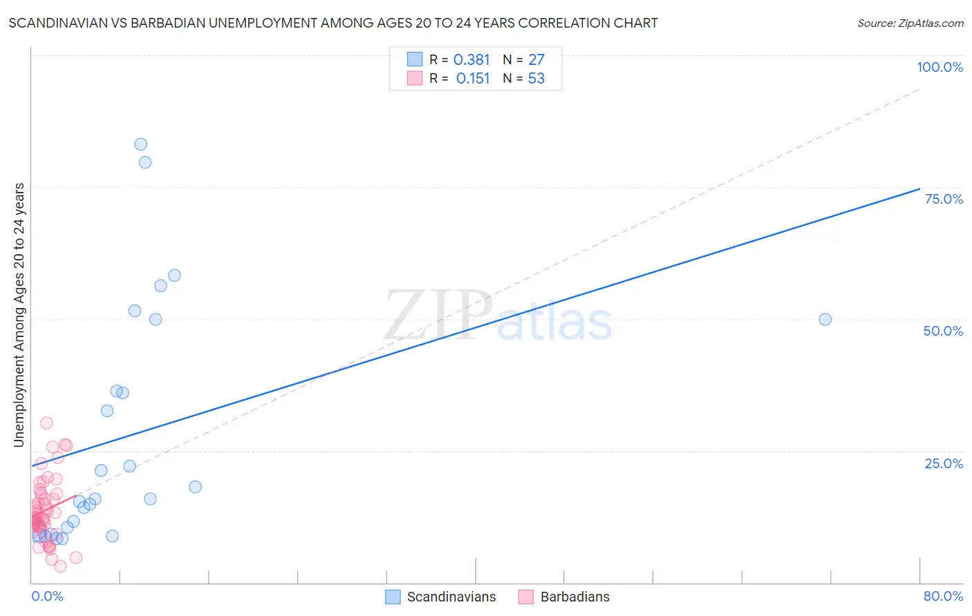 Scandinavian vs Barbadian Unemployment Among Ages 20 to 24 years