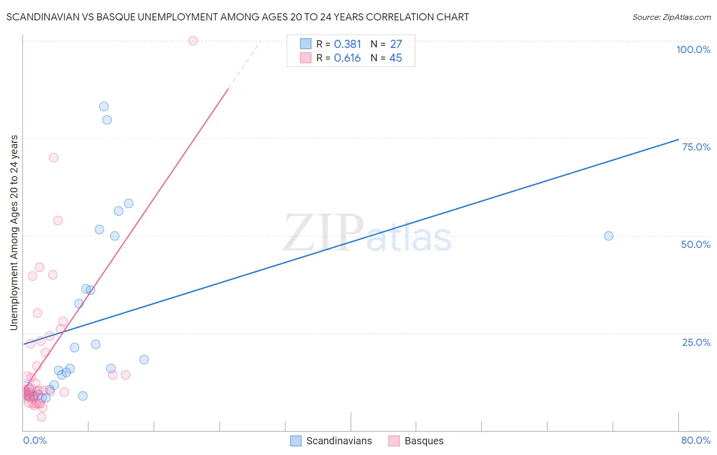 Scandinavian vs Basque Unemployment Among Ages 20 to 24 years
