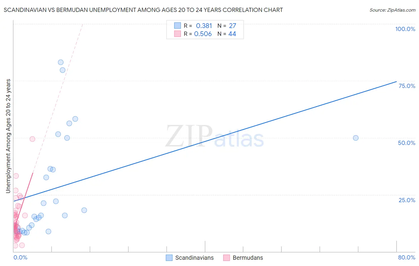 Scandinavian vs Bermudan Unemployment Among Ages 20 to 24 years