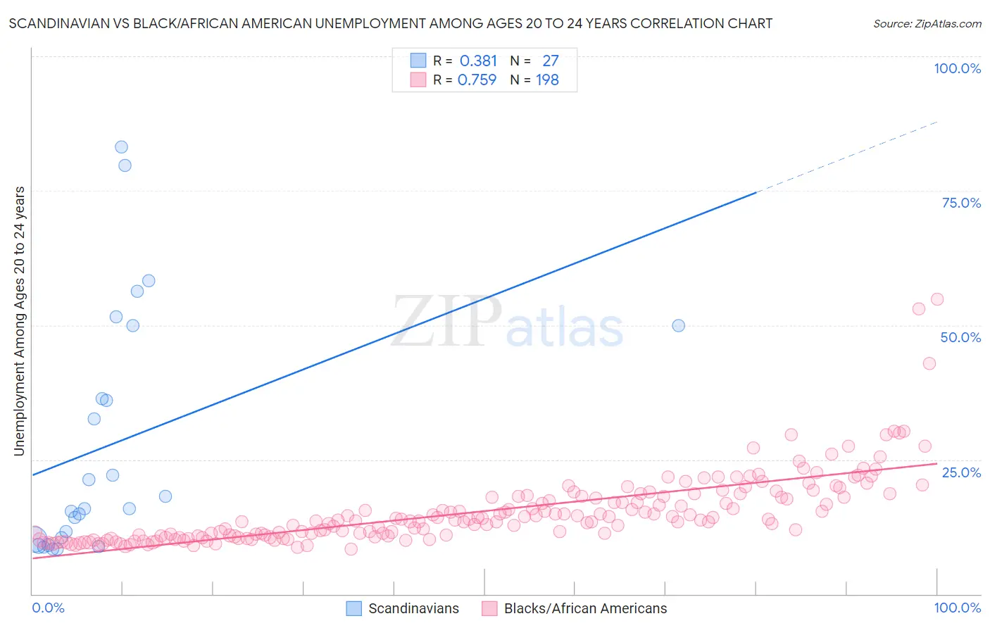 Scandinavian vs Black/African American Unemployment Among Ages 20 to 24 years