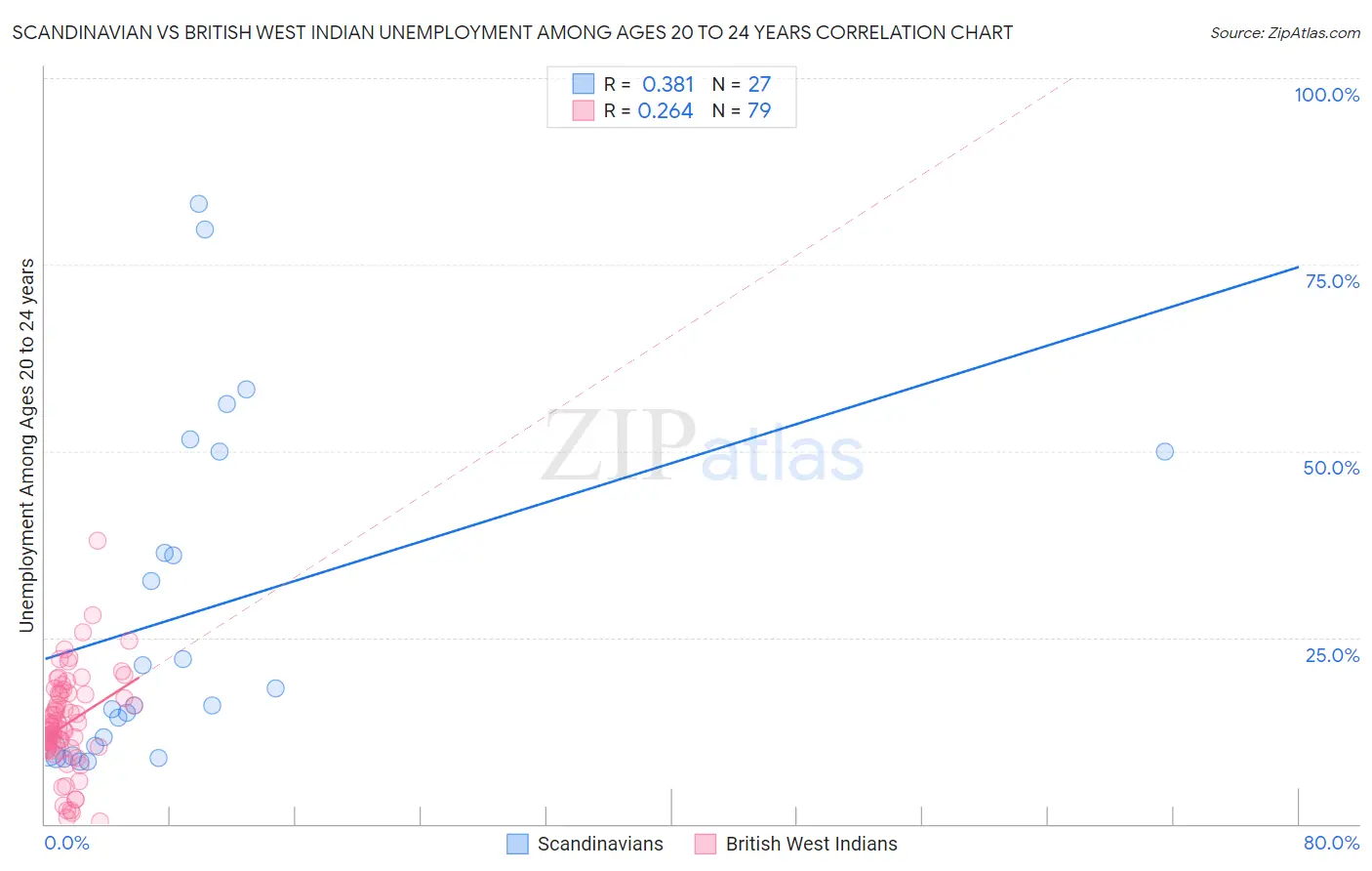 Scandinavian vs British West Indian Unemployment Among Ages 20 to 24 years