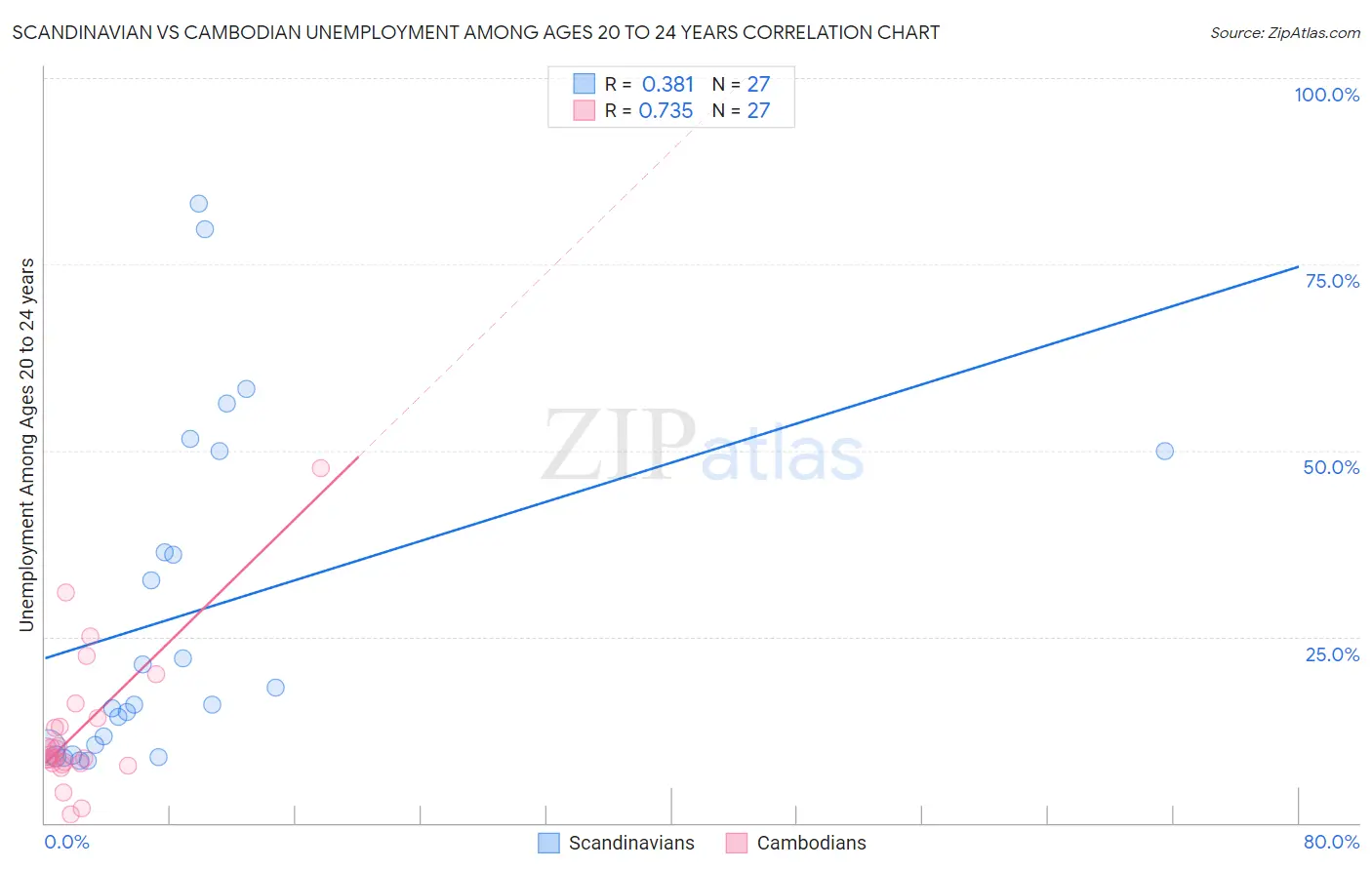 Scandinavian vs Cambodian Unemployment Among Ages 20 to 24 years