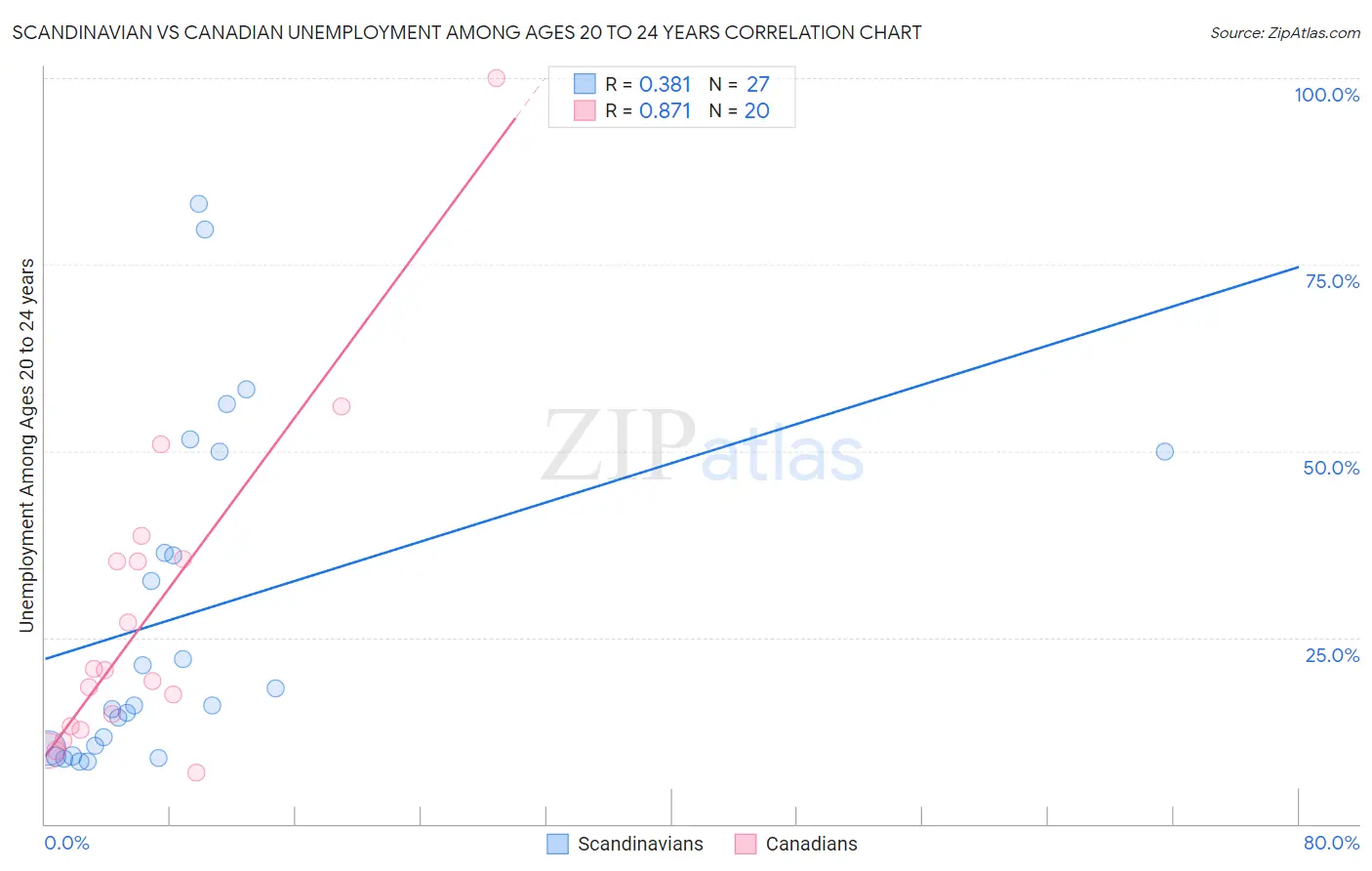 Scandinavian vs Canadian Unemployment Among Ages 20 to 24 years