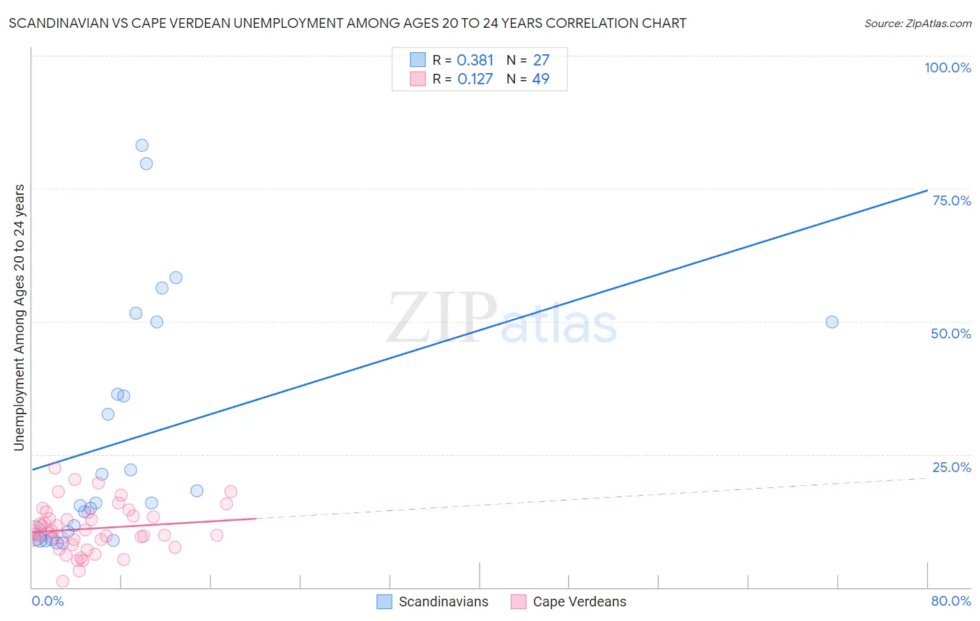 Scandinavian vs Cape Verdean Unemployment Among Ages 20 to 24 years