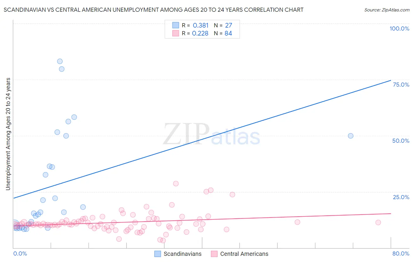 Scandinavian vs Central American Unemployment Among Ages 20 to 24 years