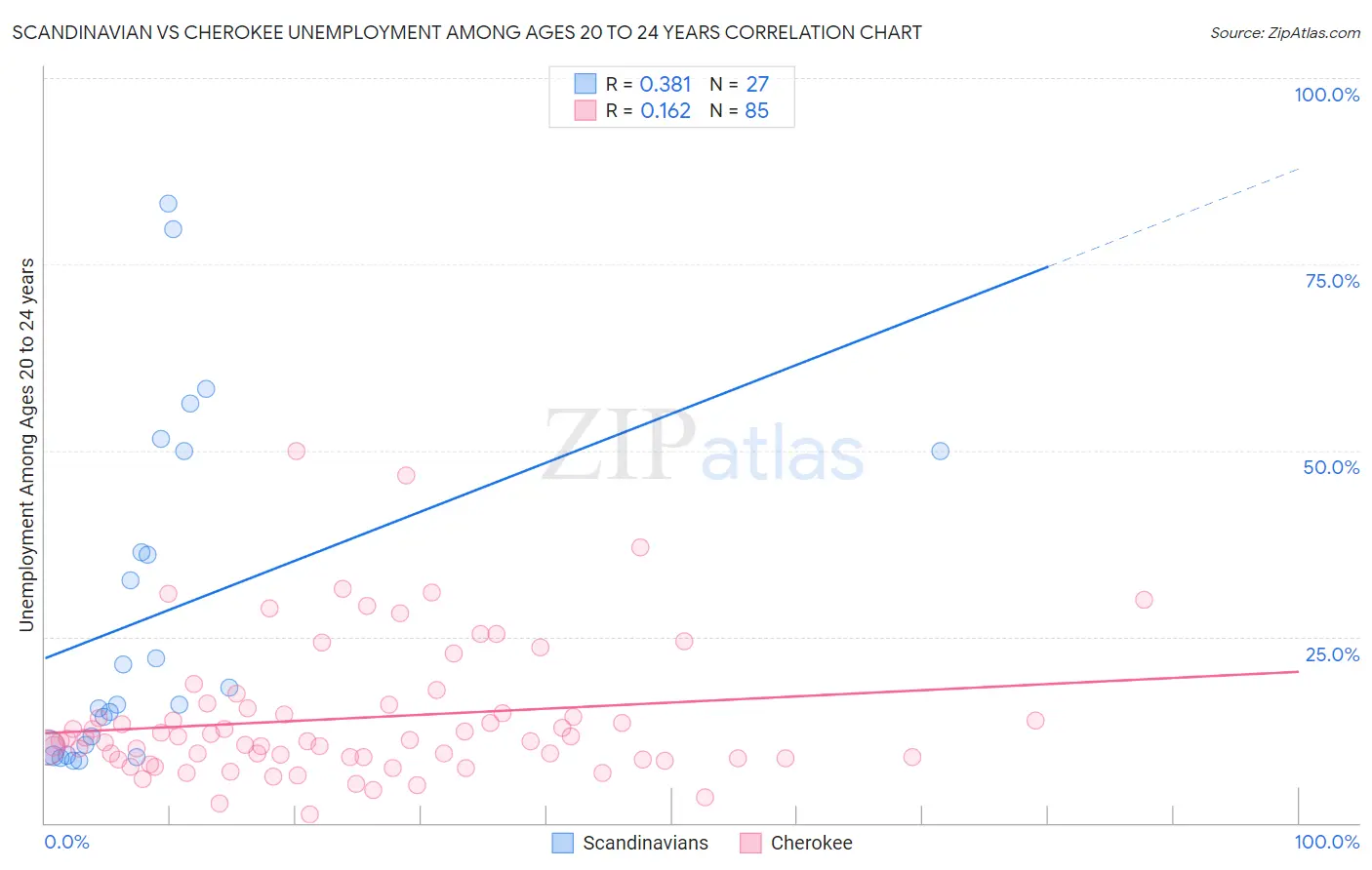 Scandinavian vs Cherokee Unemployment Among Ages 20 to 24 years