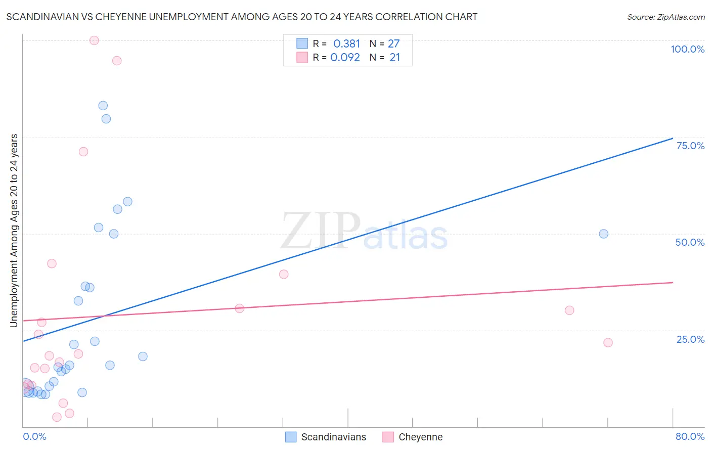 Scandinavian vs Cheyenne Unemployment Among Ages 20 to 24 years