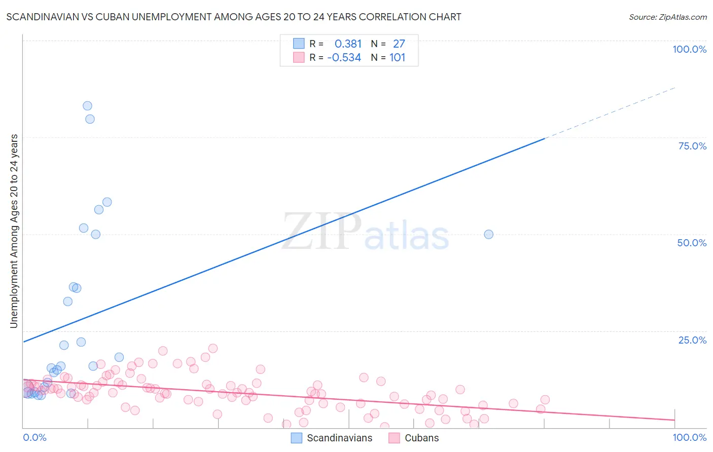 Scandinavian vs Cuban Unemployment Among Ages 20 to 24 years