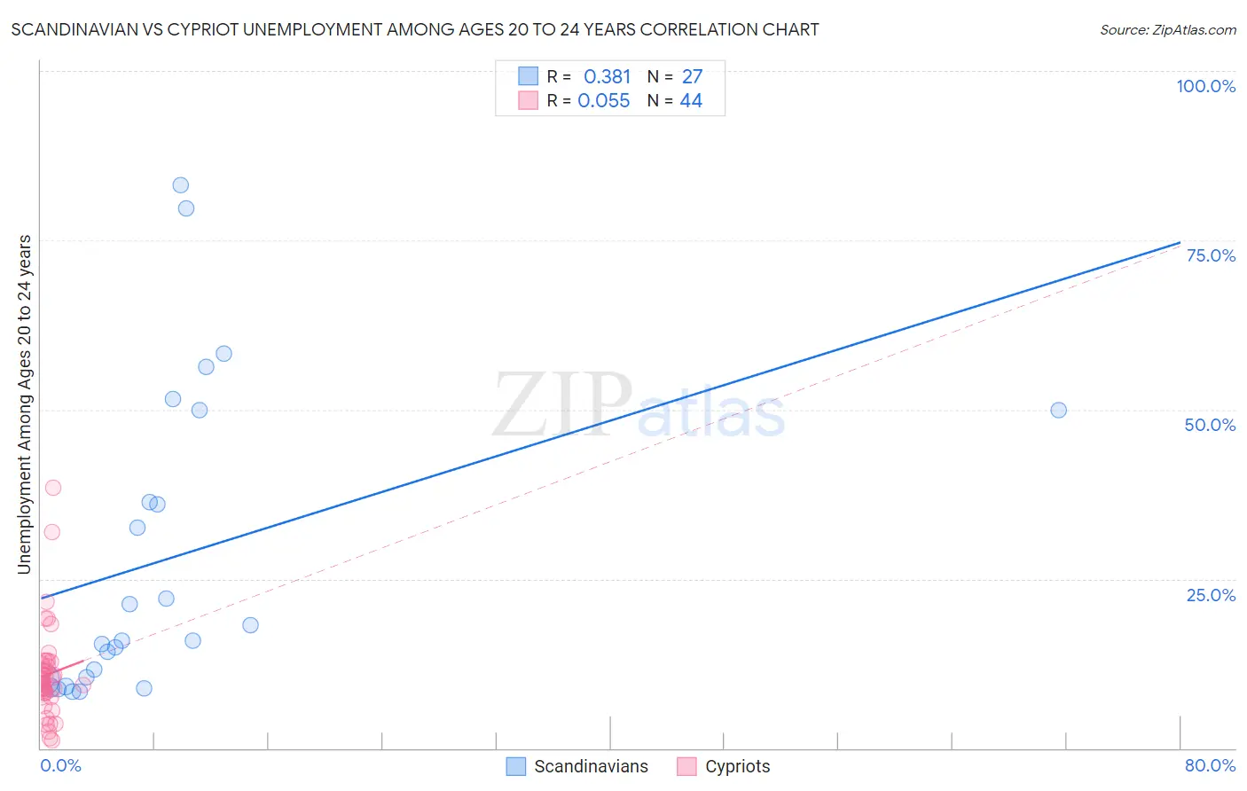 Scandinavian vs Cypriot Unemployment Among Ages 20 to 24 years