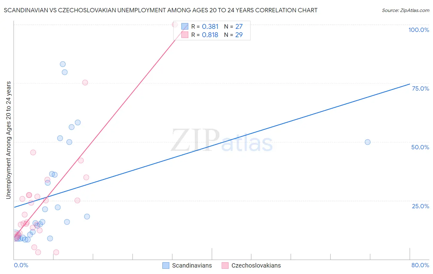 Scandinavian vs Czechoslovakian Unemployment Among Ages 20 to 24 years