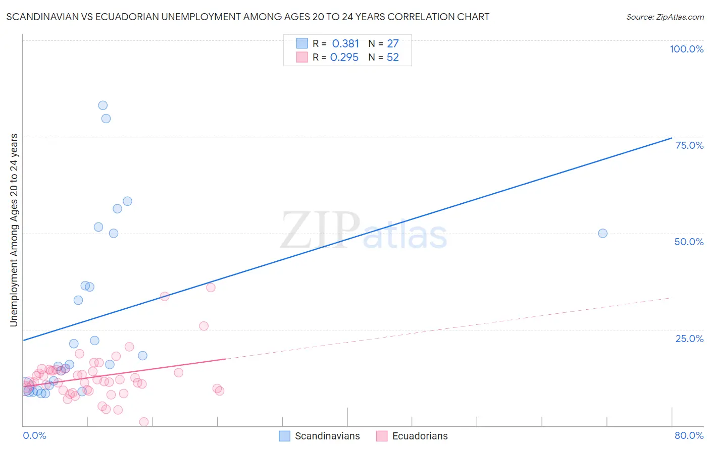 Scandinavian vs Ecuadorian Unemployment Among Ages 20 to 24 years