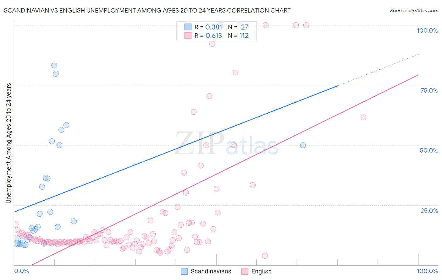 Scandinavian vs English Unemployment Among Ages 20 to 24 years