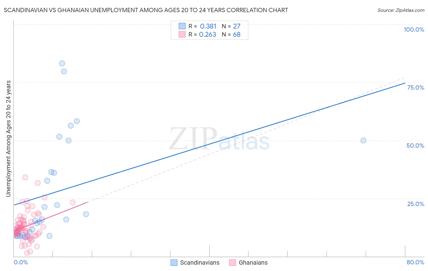 Scandinavian vs Ghanaian Unemployment Among Ages 20 to 24 years