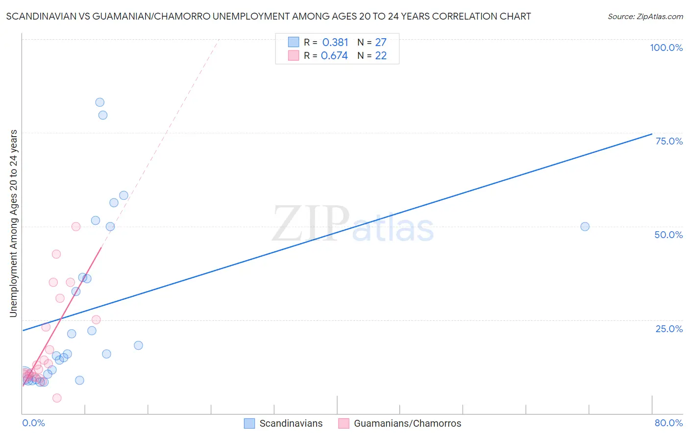 Scandinavian vs Guamanian/Chamorro Unemployment Among Ages 20 to 24 years