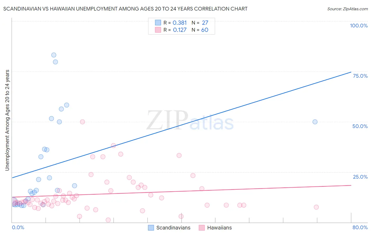 Scandinavian vs Hawaiian Unemployment Among Ages 20 to 24 years