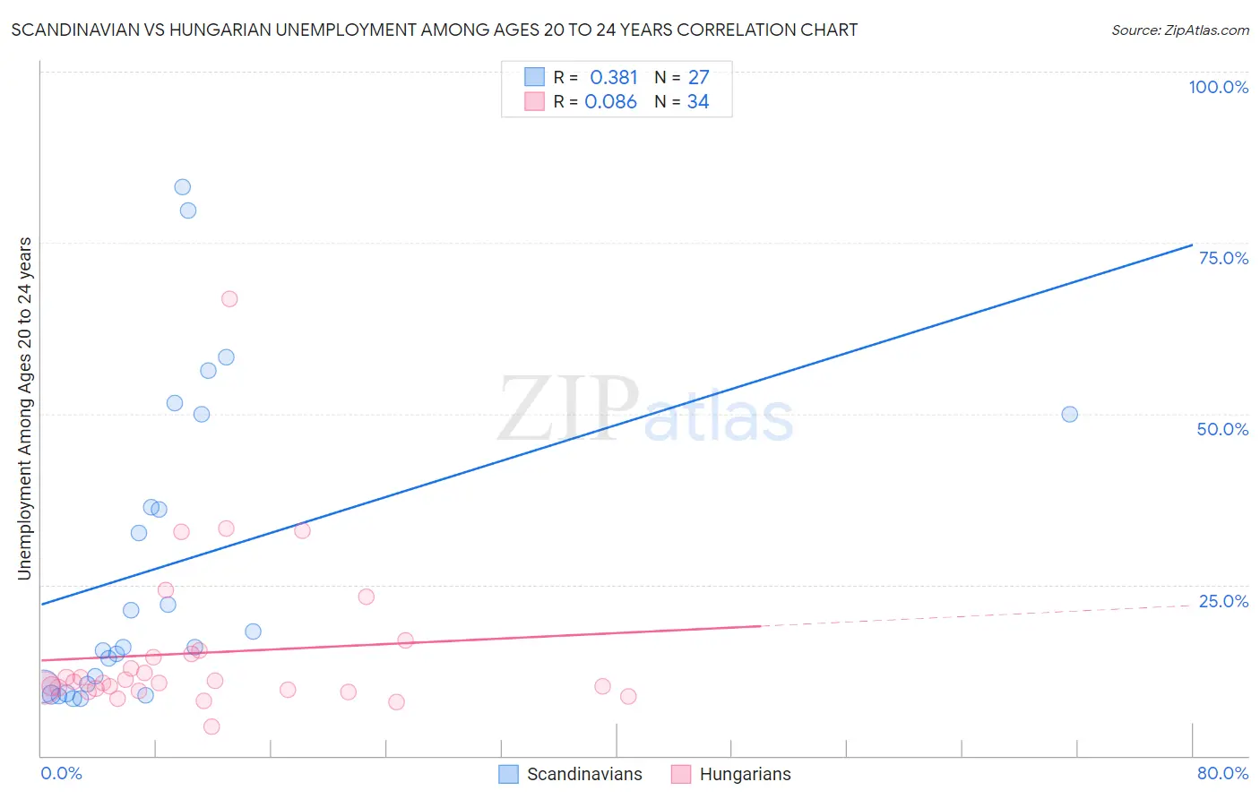 Scandinavian vs Hungarian Unemployment Among Ages 20 to 24 years