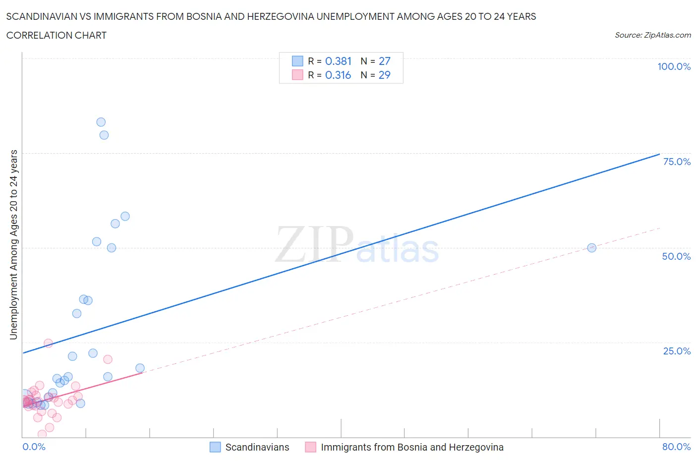 Scandinavian vs Immigrants from Bosnia and Herzegovina Unemployment Among Ages 20 to 24 years