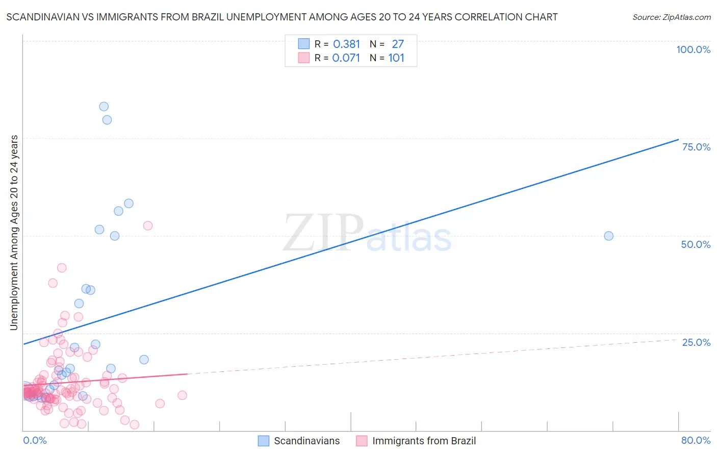 Scandinavian vs Immigrants from Brazil Unemployment Among Ages 20 to 24 years
