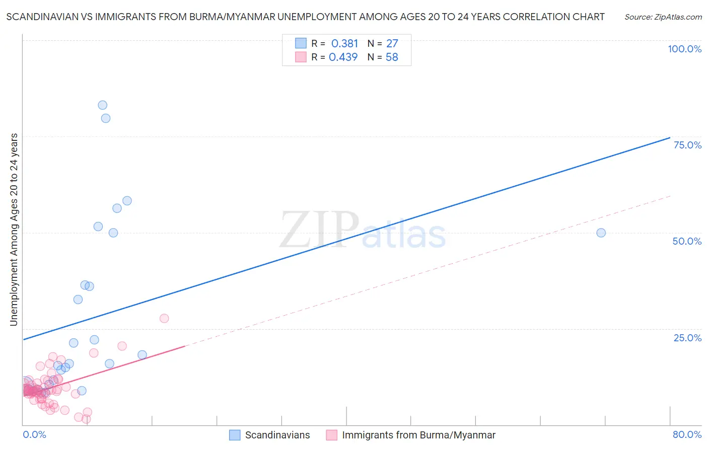 Scandinavian vs Immigrants from Burma/Myanmar Unemployment Among Ages 20 to 24 years