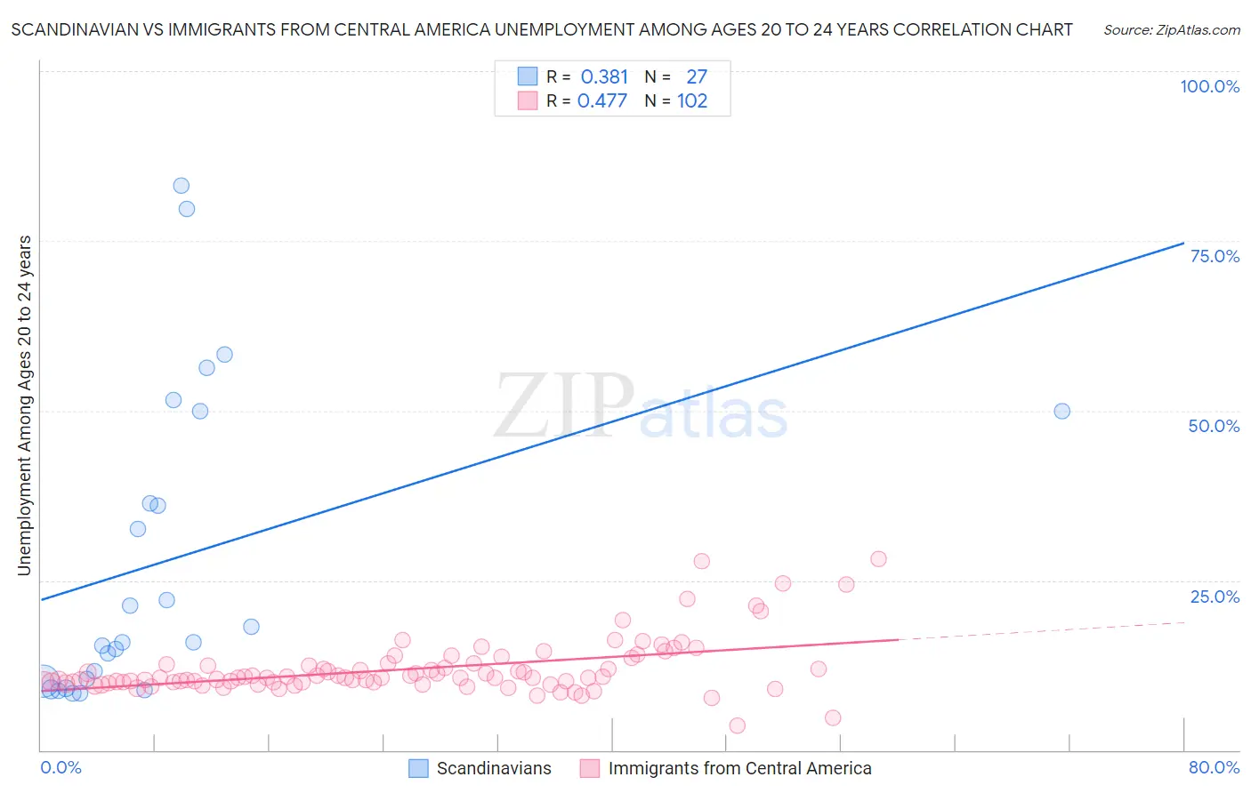 Scandinavian vs Immigrants from Central America Unemployment Among Ages 20 to 24 years
