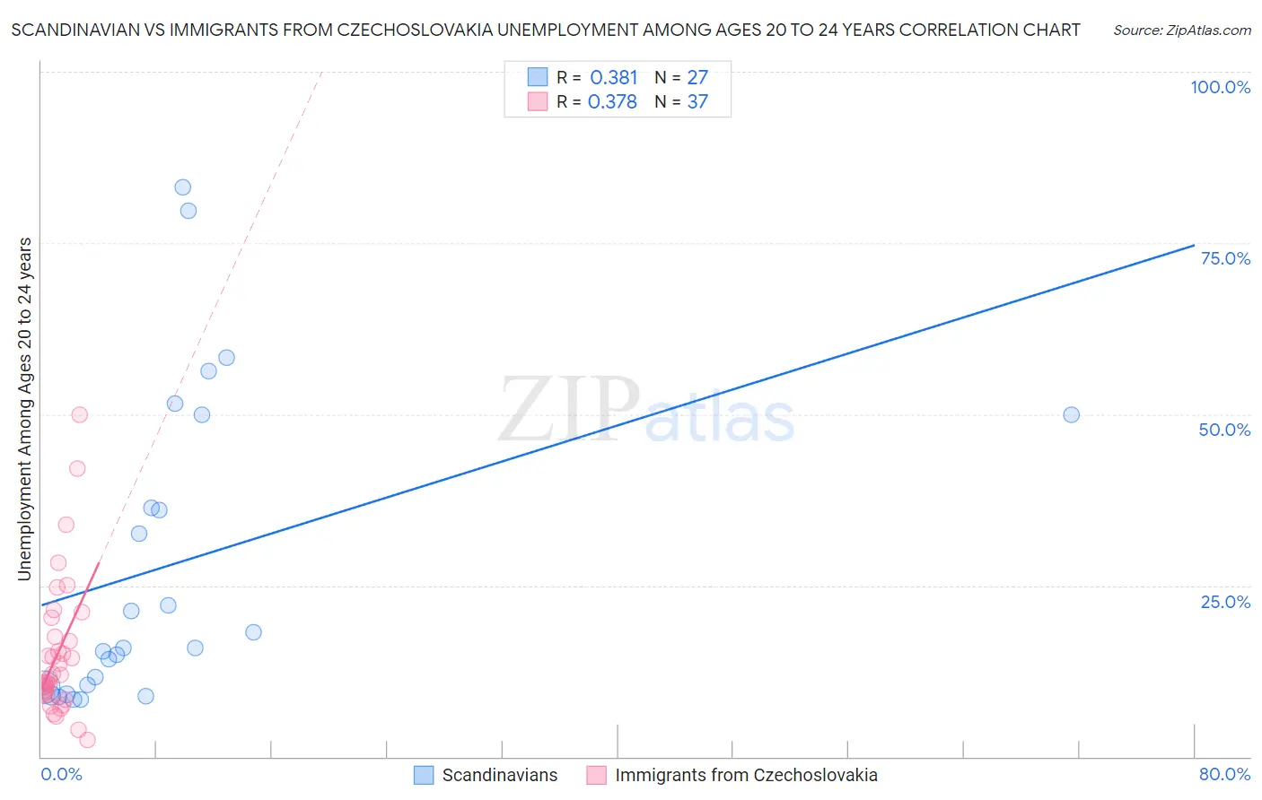 Scandinavian vs Immigrants from Czechoslovakia Unemployment Among Ages 20 to 24 years